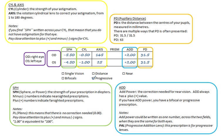 Progressive Prescription sample explained