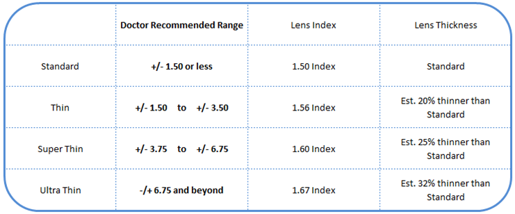 lens thickness chart
