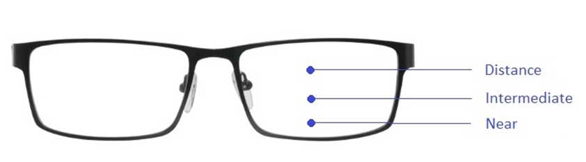 Illustration of progressive lenses